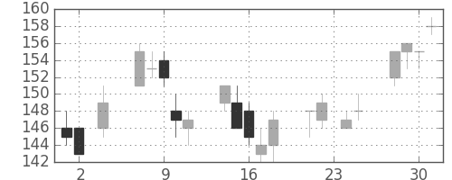 昭電工の日足チャート(2011年11月)