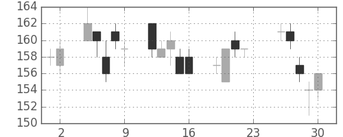 昭電工の日足チャート(2011年12月)