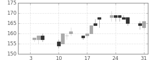 昭電工の日足チャート(2012年1月)
