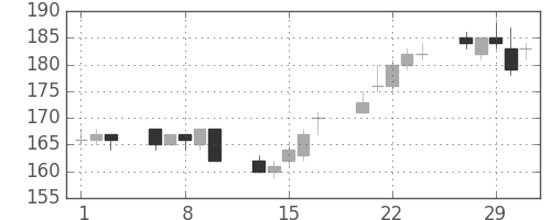 昭電工の日足チャート(2012年2月)