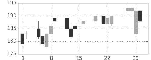 昭電工の日足チャート(2012年3月)