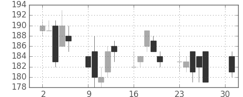 昭電工の日足チャート(2012年4月)