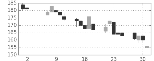 昭電工の日足チャート(2012年5月)