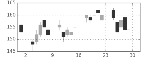 昭電工の日足チャート(2012年6月)