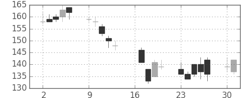 昭電工の日足チャート(2012年7月)