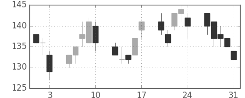 昭電工の日足チャート(2012年8月)