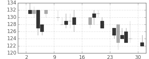 昭電工の日足チャート(2012年9月)