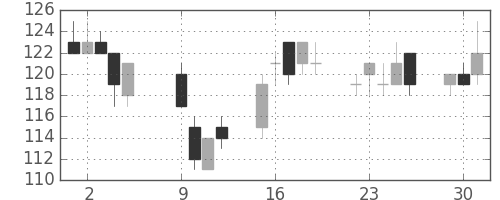 昭電工の日足チャート(2012年10月)