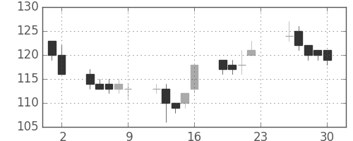 昭電工の日足チャート(2012年11月)