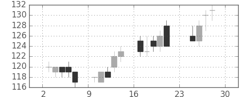 昭電工の日足チャート(2012年12月)