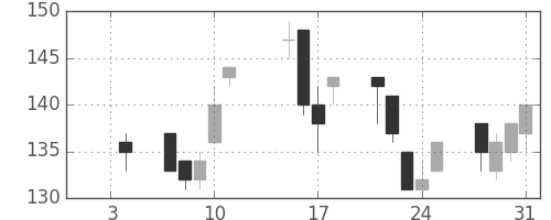 昭電工の日足チャート(2013年1月)