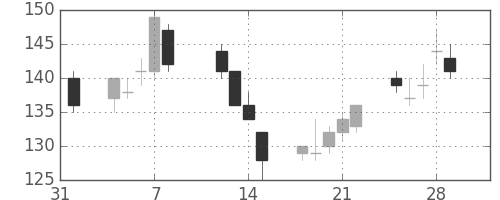 昭電工の日足チャート(2013年2月)