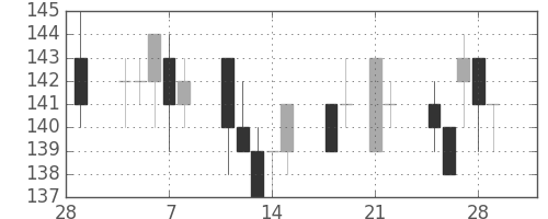 昭電工の日足チャート(2013年3月)