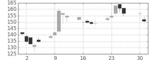 昭電工の日足チャート(2013年4月)
