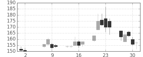 昭電工の日足チャート(2013年5月)