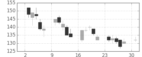 昭電工の日足チャート(2013年6月)