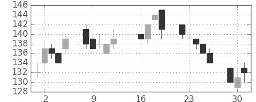 昭電工の日足チャート(2013年7月)