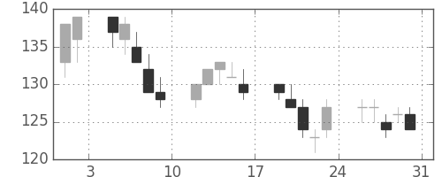 昭電工の日足チャート(2013年8月)