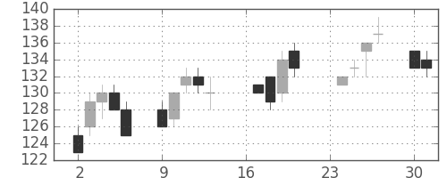 昭電工の日足チャート(2013年9月)