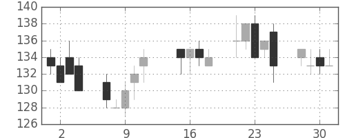 昭電工の日足チャート(2013年10月)