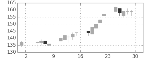 昭電工の日足チャート(2013年11月)