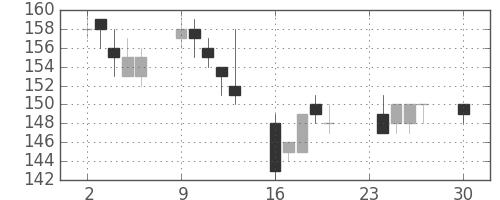 昭電工の日足チャート(2013年12月)