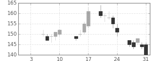昭電工の日足チャート(2014年1月)