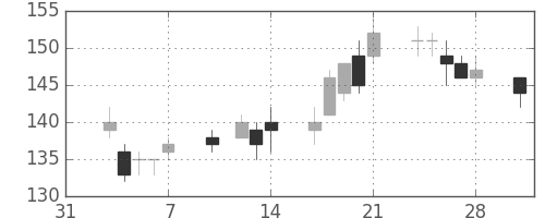 昭電工の日足チャート(2014年2月)