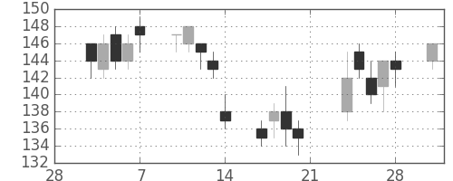 昭電工の日足チャート(2014年3月)