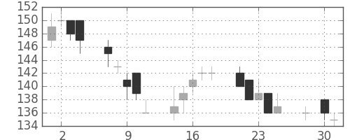 昭電工の日足チャート(2014年4月)