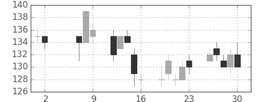 昭電工の日足チャート(2014年5月)