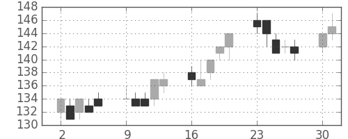 昭電工の日足チャート(2014年6月)