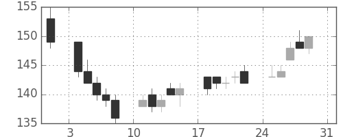 昭電工の日足チャート(2014年8月)