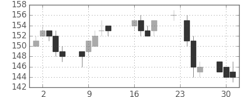昭電工の日足チャート(2014年9月)