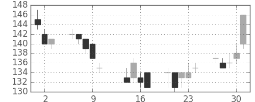 昭電工の日足チャート(2014年10月)