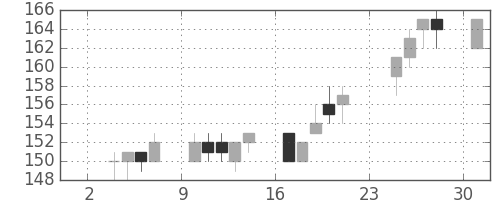 昭電工の日足チャート(2014年11月)