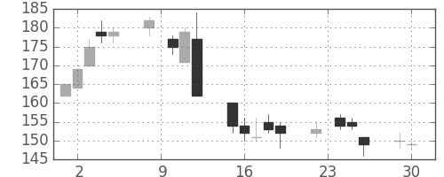 昭電工の日足チャート(2014年12月)