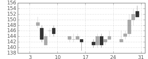 昭電工の日足チャート(2015年1月)