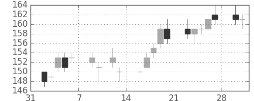 昭電工の日足チャート(2015年2月)