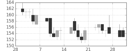 昭電工の日足チャート(2015年3月)