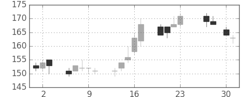 昭電工の日足チャート(2015年4月)