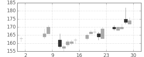 昭電工の日足チャート(2015年5月)