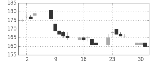 昭電工の日足チャート(2015年6月)