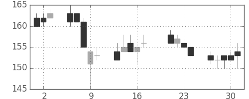 昭電工の日足チャート(2015年7月)