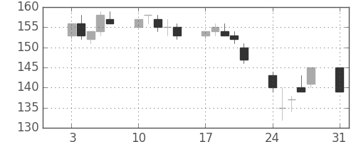 昭電工の日足チャート(2015年8月)