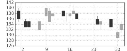 昭電工の日足チャート(2015年9月)