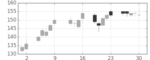 昭電工の日足チャート(2015年10月)