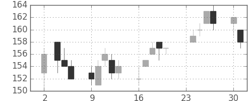 昭電工の日足チャート(2015年11月)