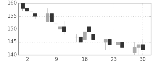 昭電工の日足チャート(2015年12月)