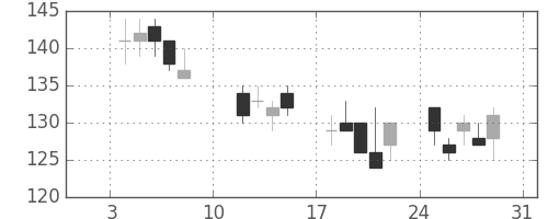 昭電工の日足チャート(2016年1月)